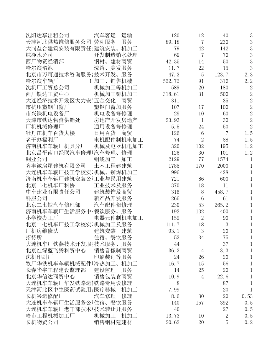 2001年多经企业统计表.xls_第3页