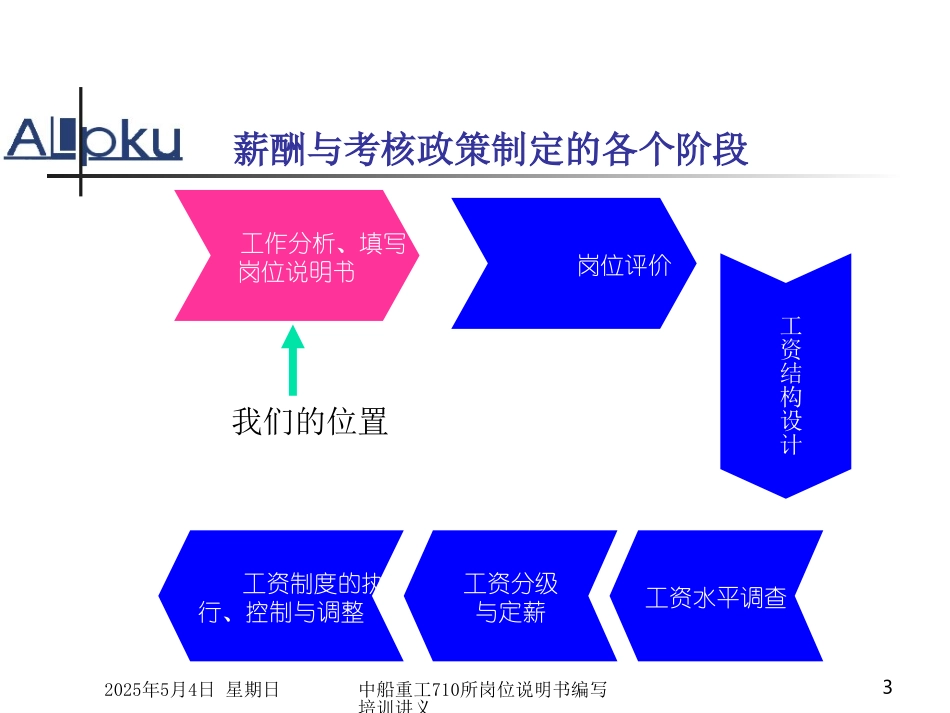 岗位说明书（培训资料）710所（正式讲）.ppt_第3页