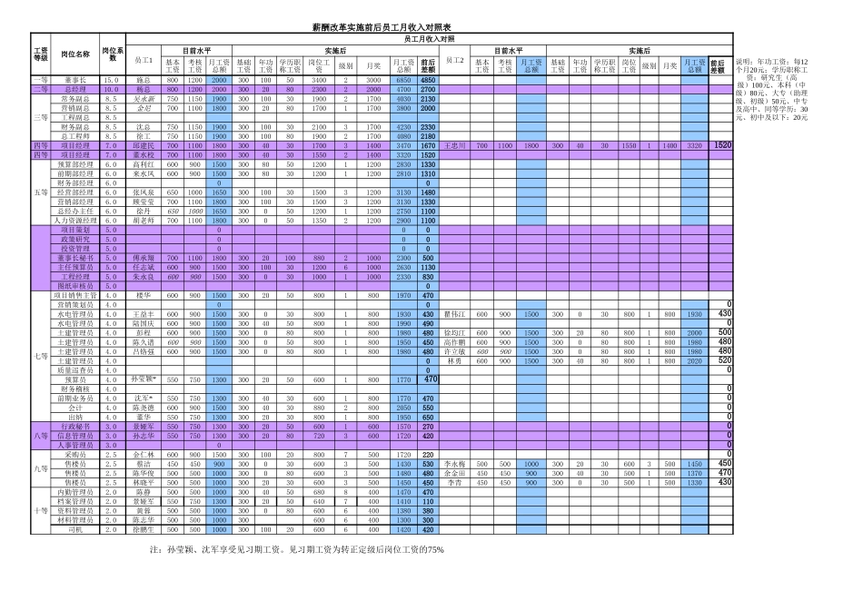 报告10-附件3-薪酬改革对应表－0117－final.xls_第1页