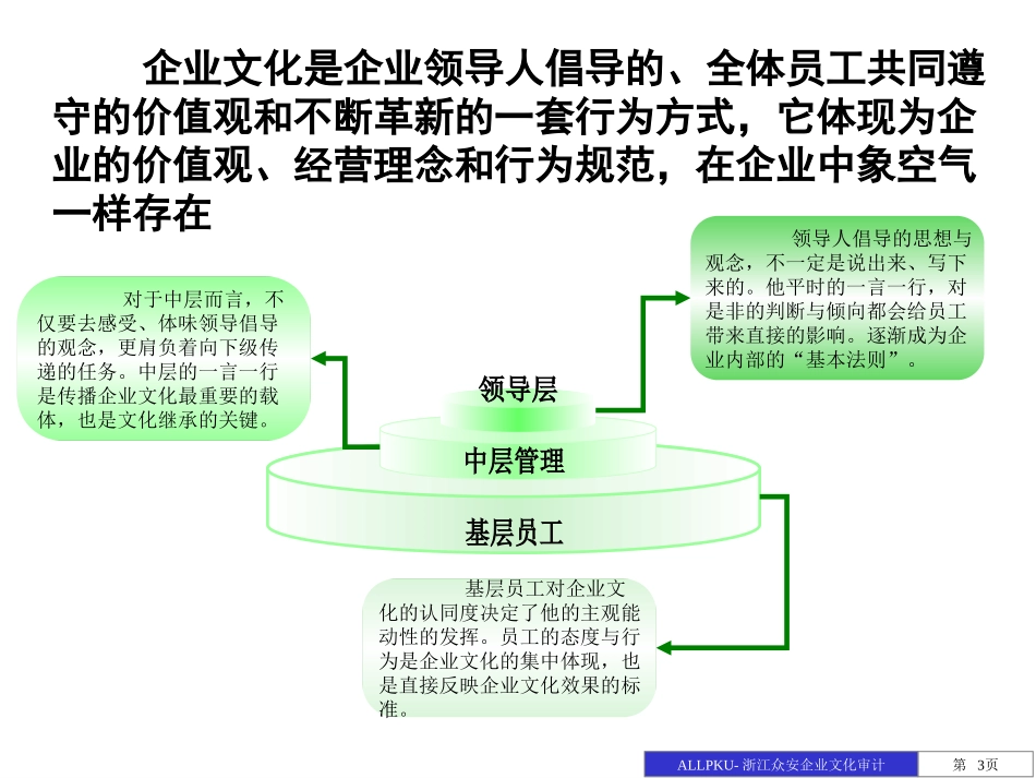 报告02-3-浙江众安企业文化审计报告—1122final.ppt_第3页