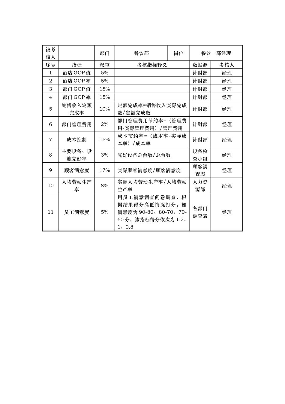 餐饮部KPI考核指标说明表.doc_第2页