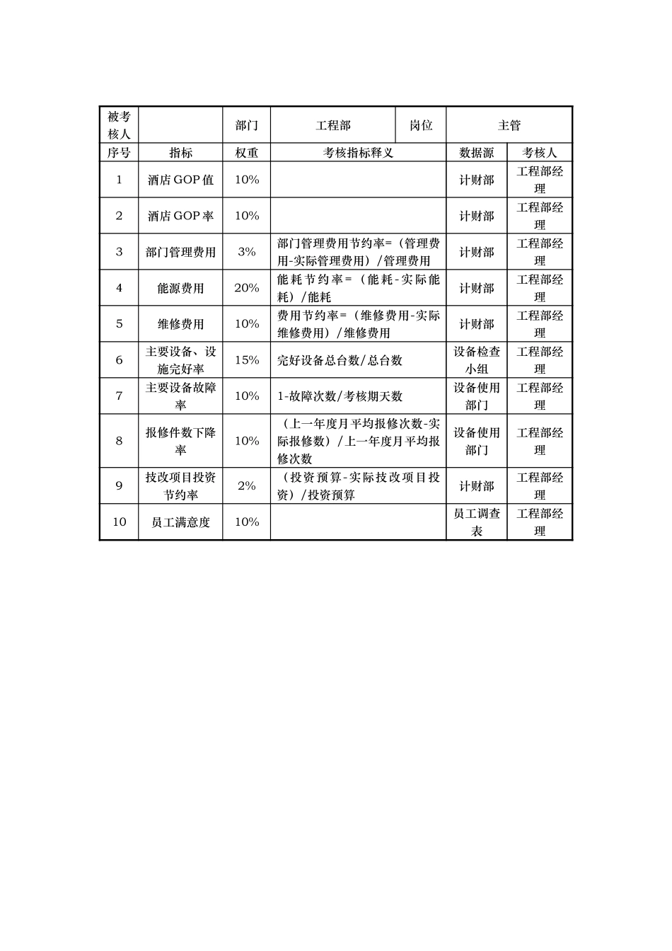 工程部KPI指标.doc_第2页