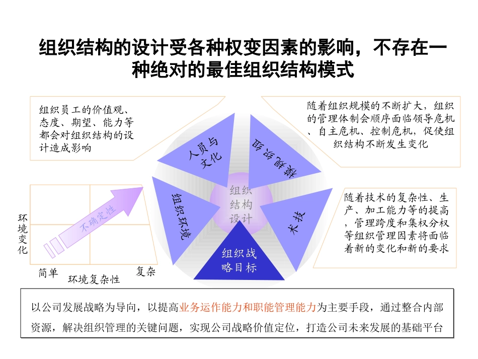 垞城电力组织结构调整建议（讨论稿）.ppt_第2页