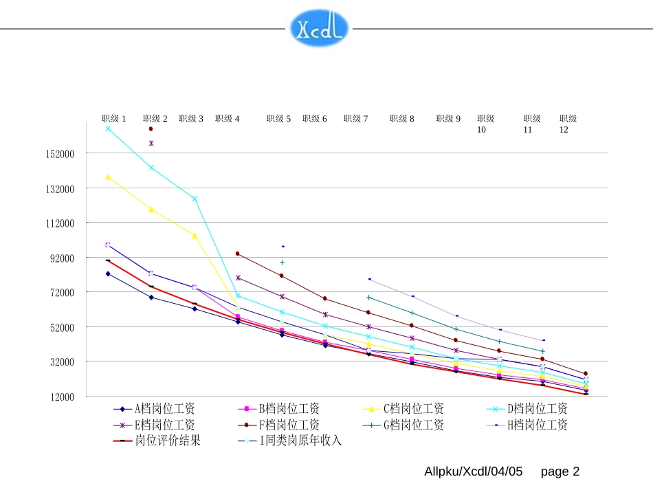 岗位工资测算.ppt_第2页