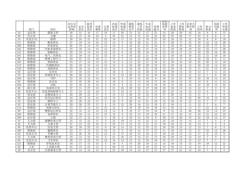 岗位评价结果.xls_第2页