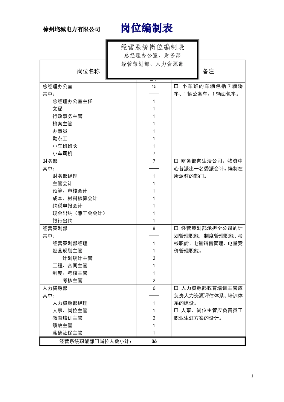 部门编制总表.doc_第1页