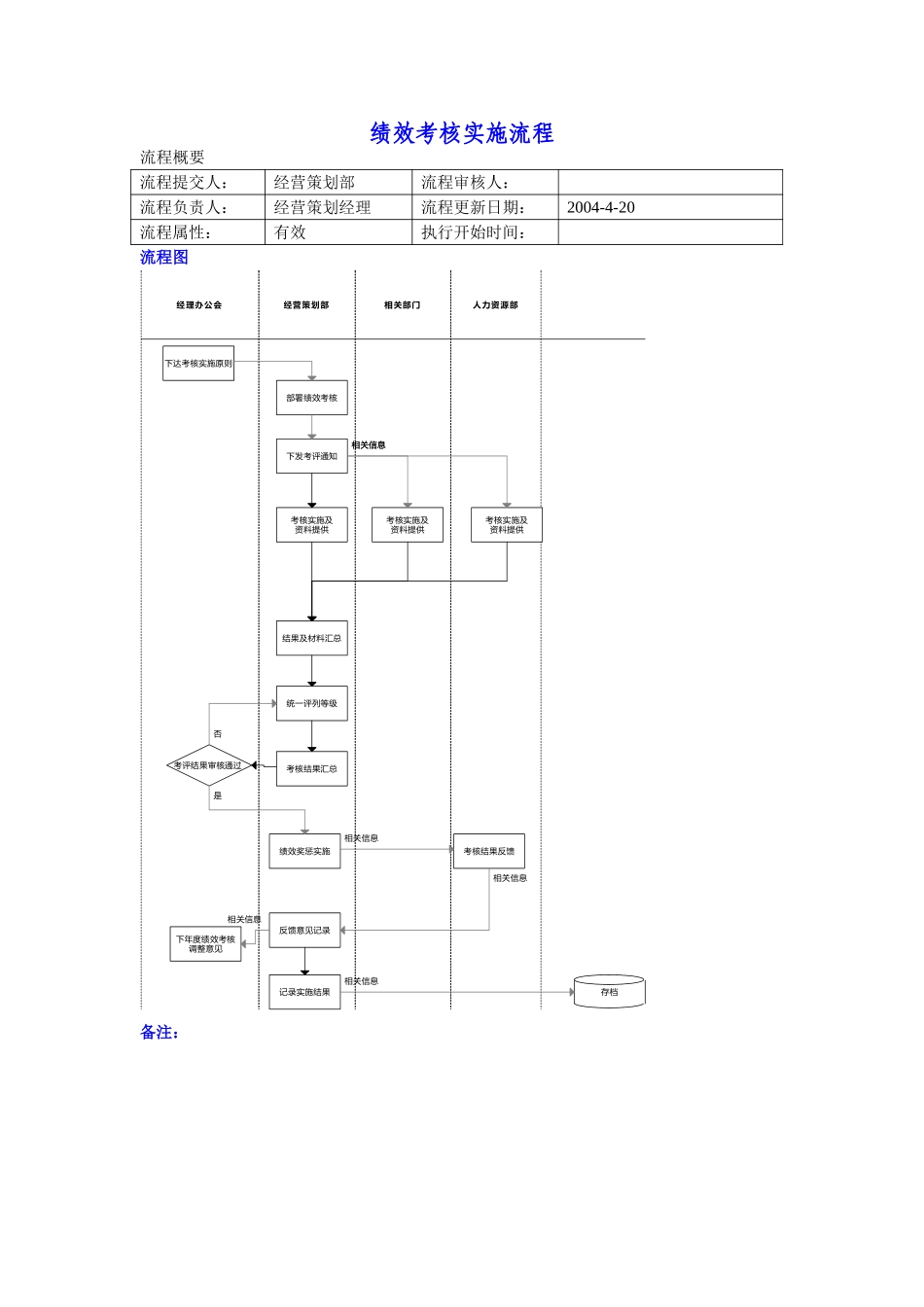 绩效考核实施流程.doc_第1页