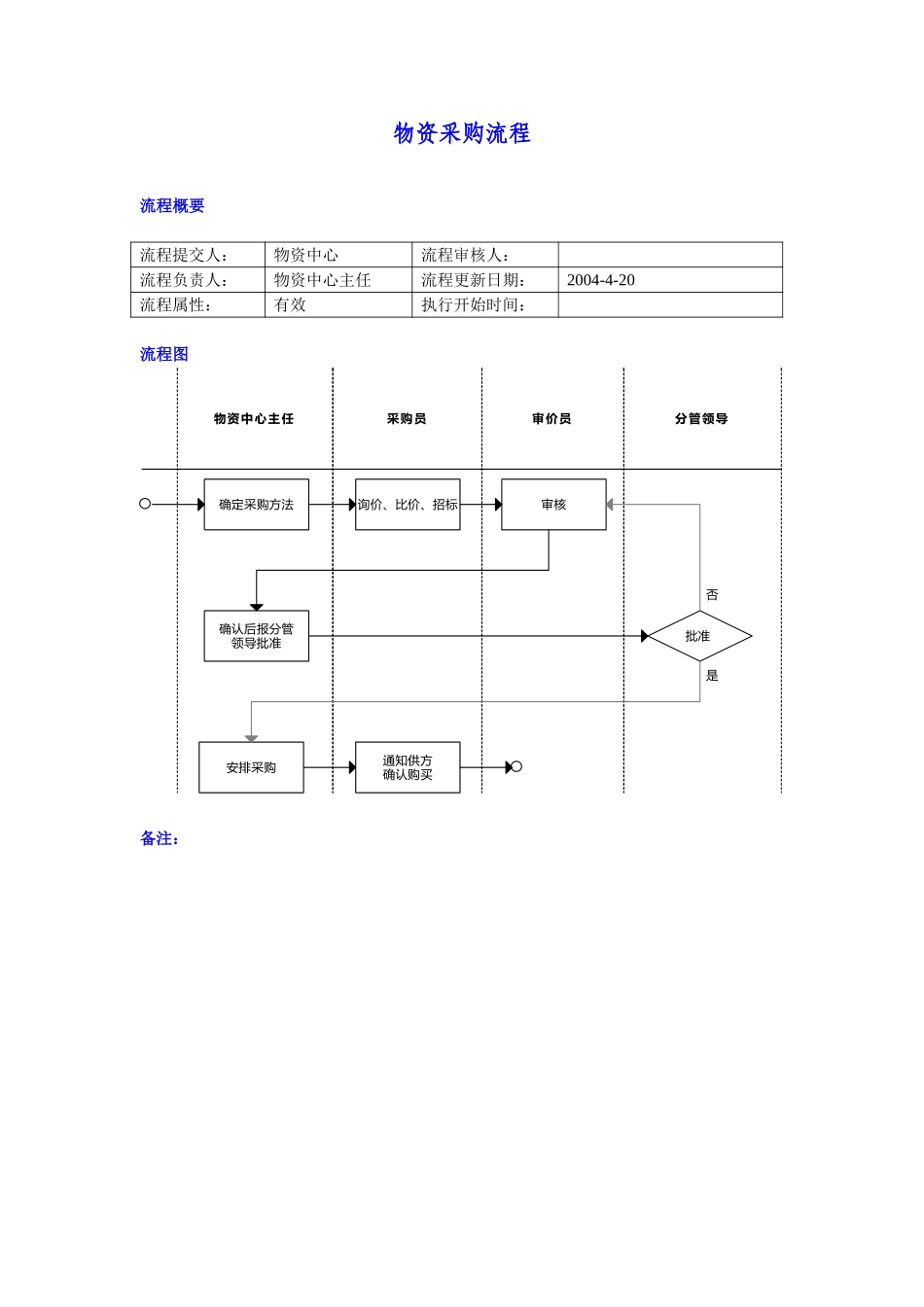 物资采购.doc_第1页