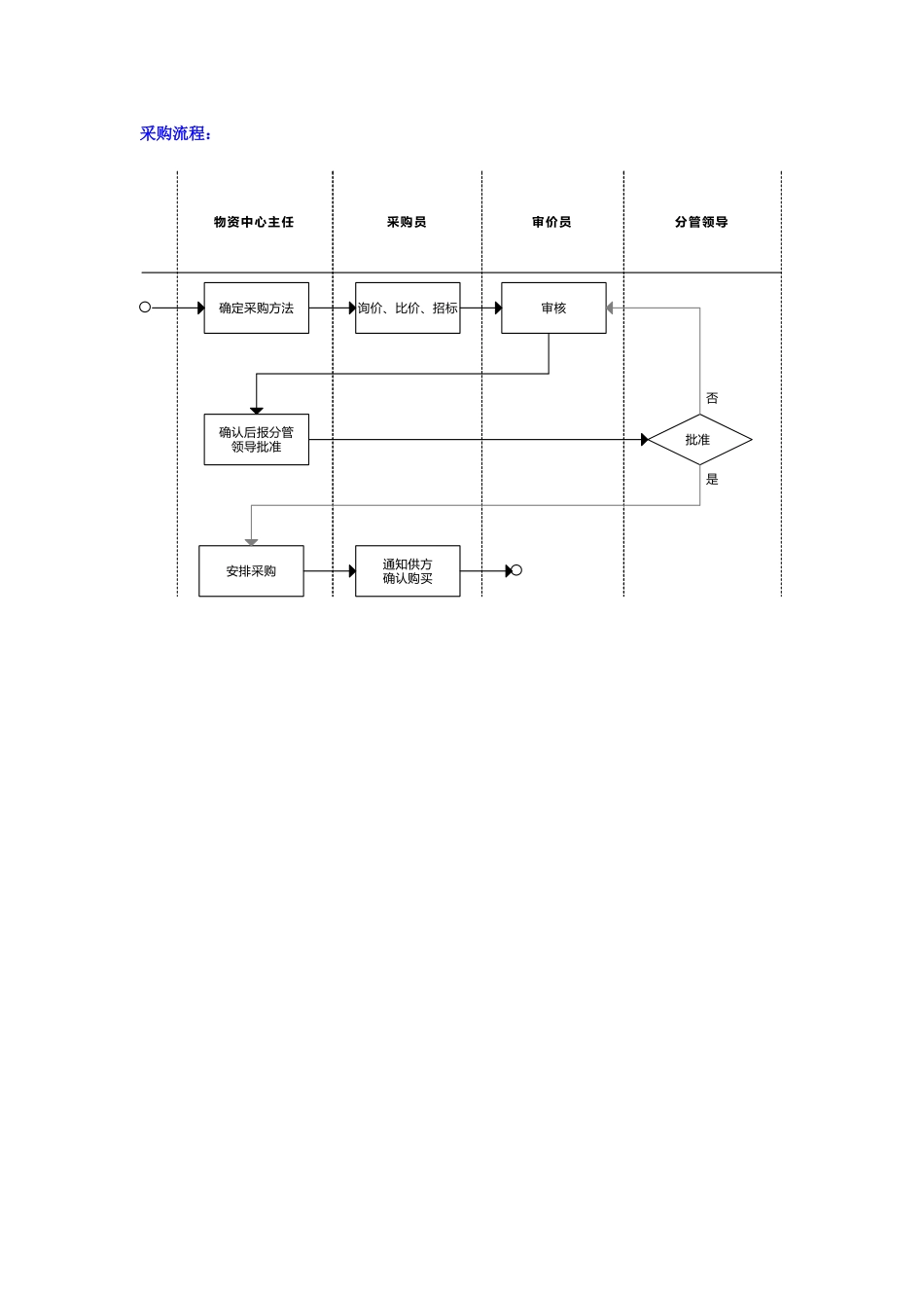 物资计划申报审批.doc_第3页
