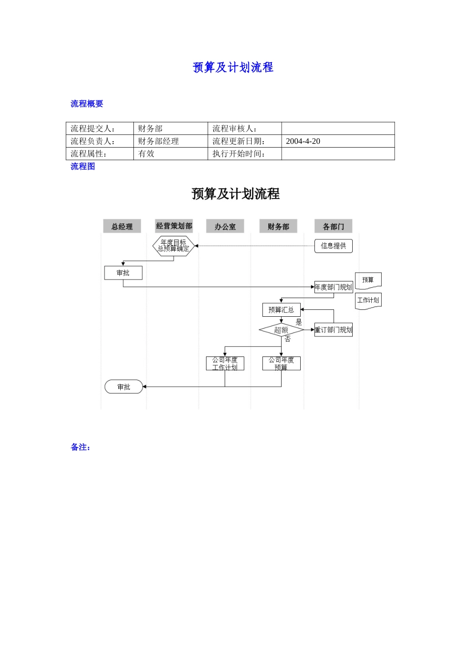 预算及计划流程.doc_第1页