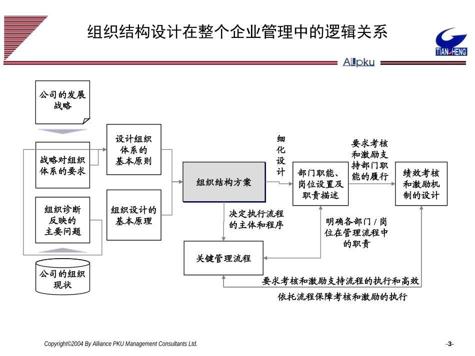1026组织结构设计final　.ppt_第3页