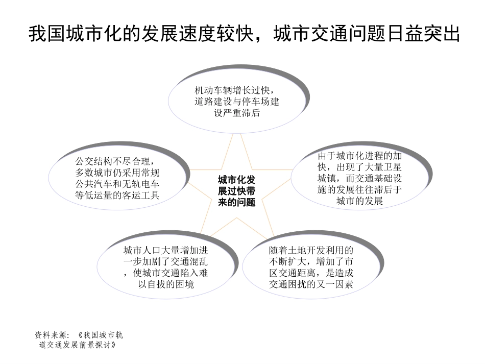 轻轨规划.ppt_第2页