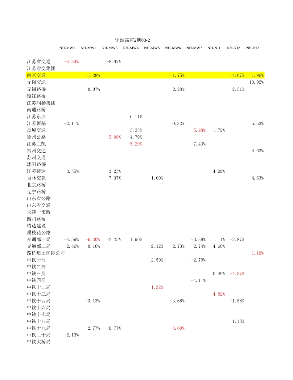 竞标情况汇总.xls_第1页