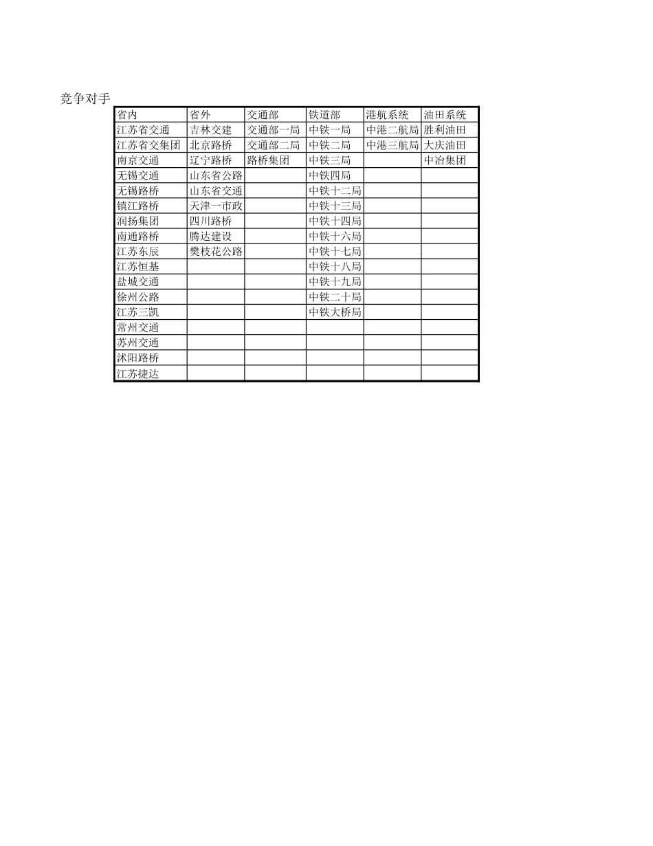 主要竞争对手数据及利润率.xls_第1页