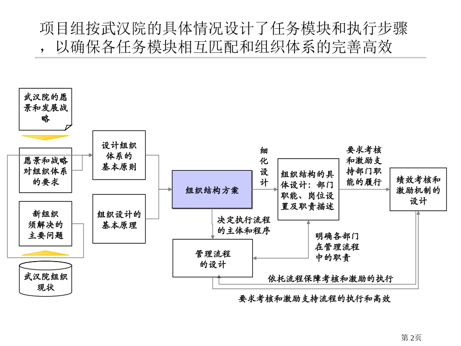 1组织设计0420.ppt_第2页