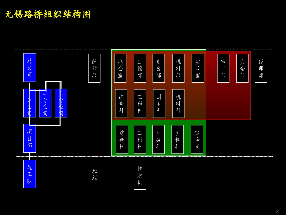 中建一局四公司组织结构模式借鉴.ppt_第2页