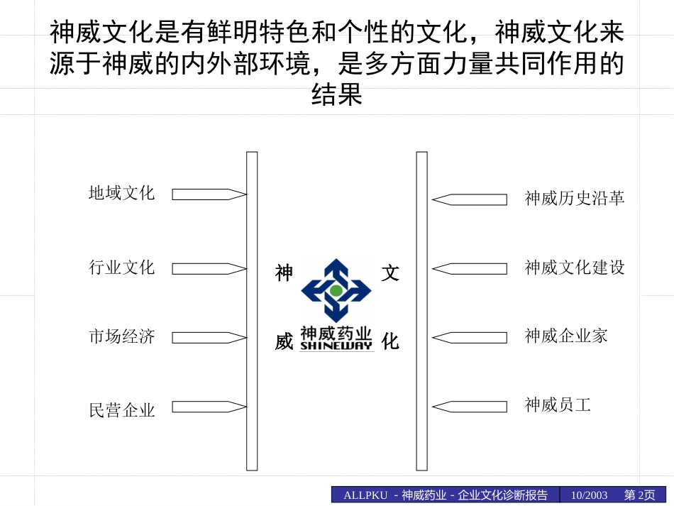 1014神威药业企业文化诊断报告wwp3.ppt_第2页