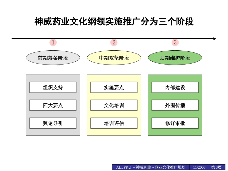 1112神威文化推广规划书（征求意见稿）wwp2.ppt_第3页