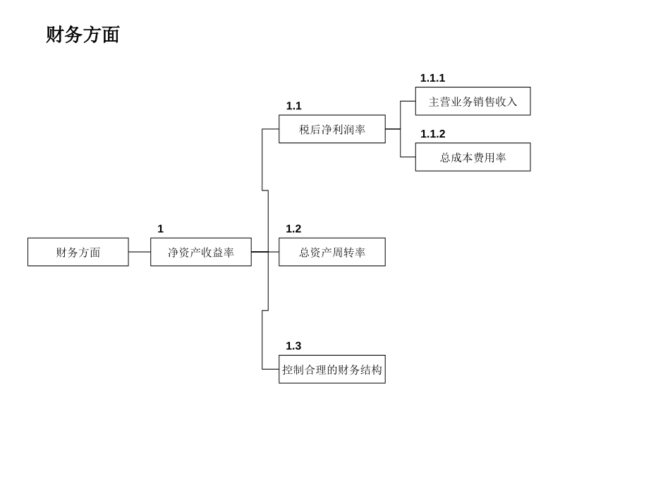 KPI指标树－1006.ppt_第1页
