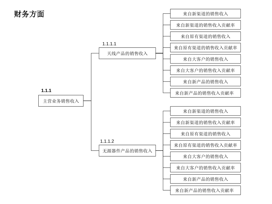 KPI指标树－1006.ppt_第2页