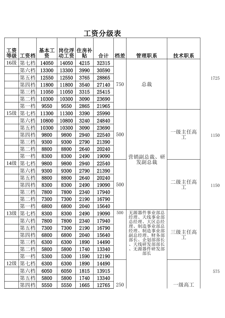 工资等级表.xls_第1页