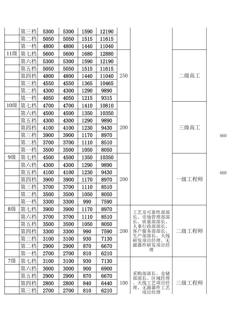 工资等级表.xls_第2页