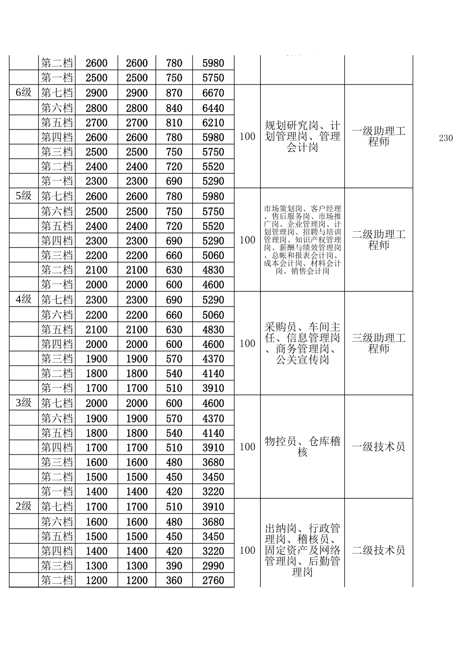 工资等级表.xls_第3页
