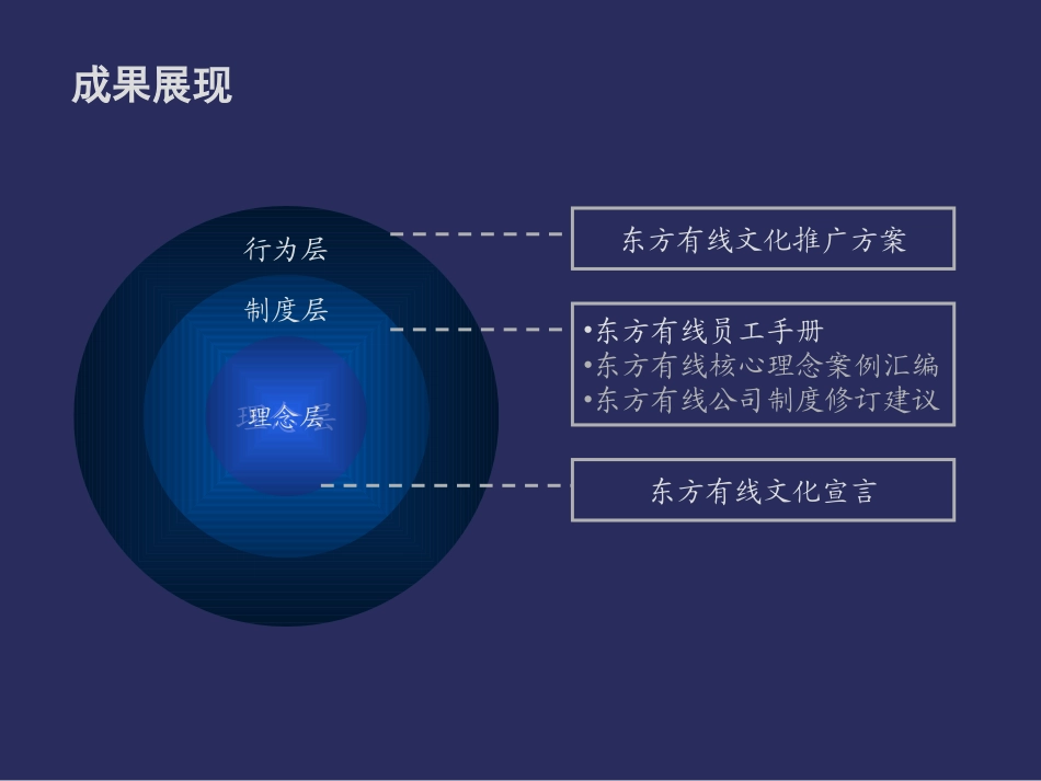 04报告四：东方有线文化宣言—0408.ppt_第2页