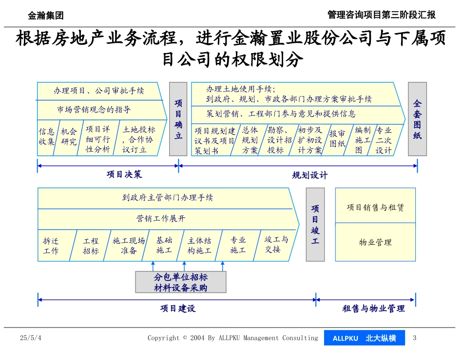 金瀚置业股份组织结构-最终版.ppt_第3页