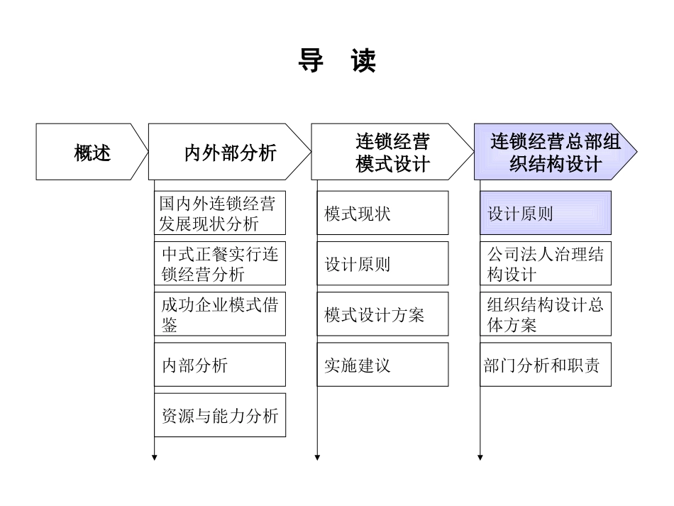 北大纵横《全聚德烤鸭股份有限公司连锁经营方案设计（三）》.ppt_第1页