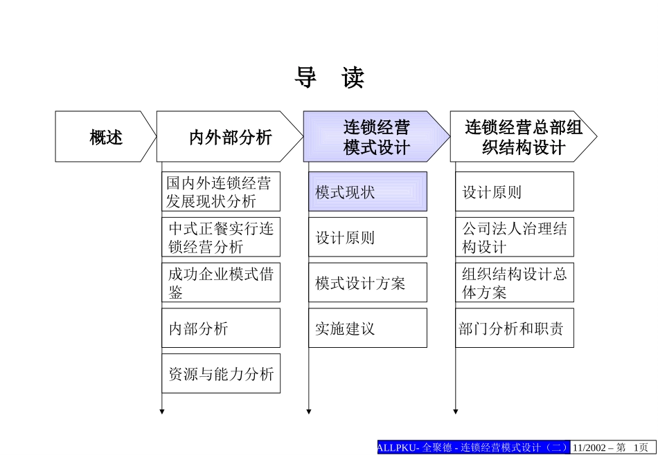 全聚德连锁经营模式设计方案（二）.ppt_第1页