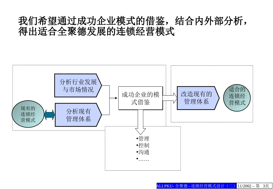 全聚德连锁经营模式设计方案（二）.ppt_第3页