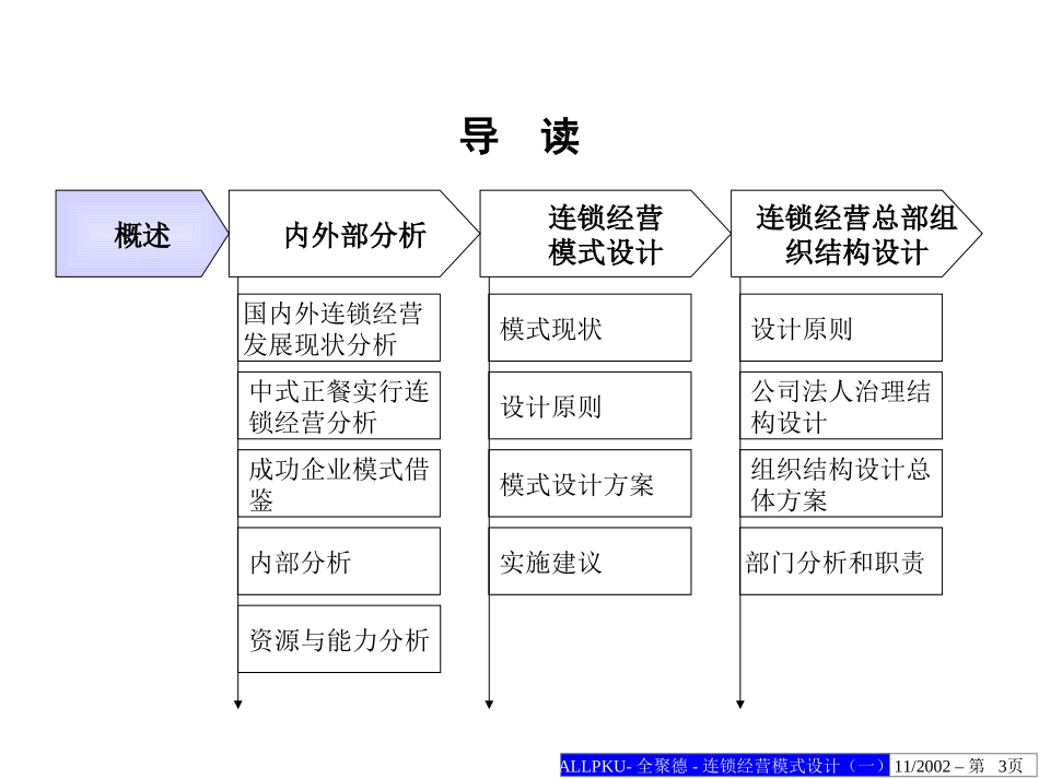 全聚德连锁经营模式设计方案（一）.ppt_第3页