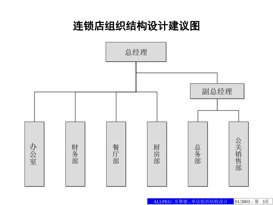 全聚德股份有限公司单店组织结构设计方案.ppt_第3页