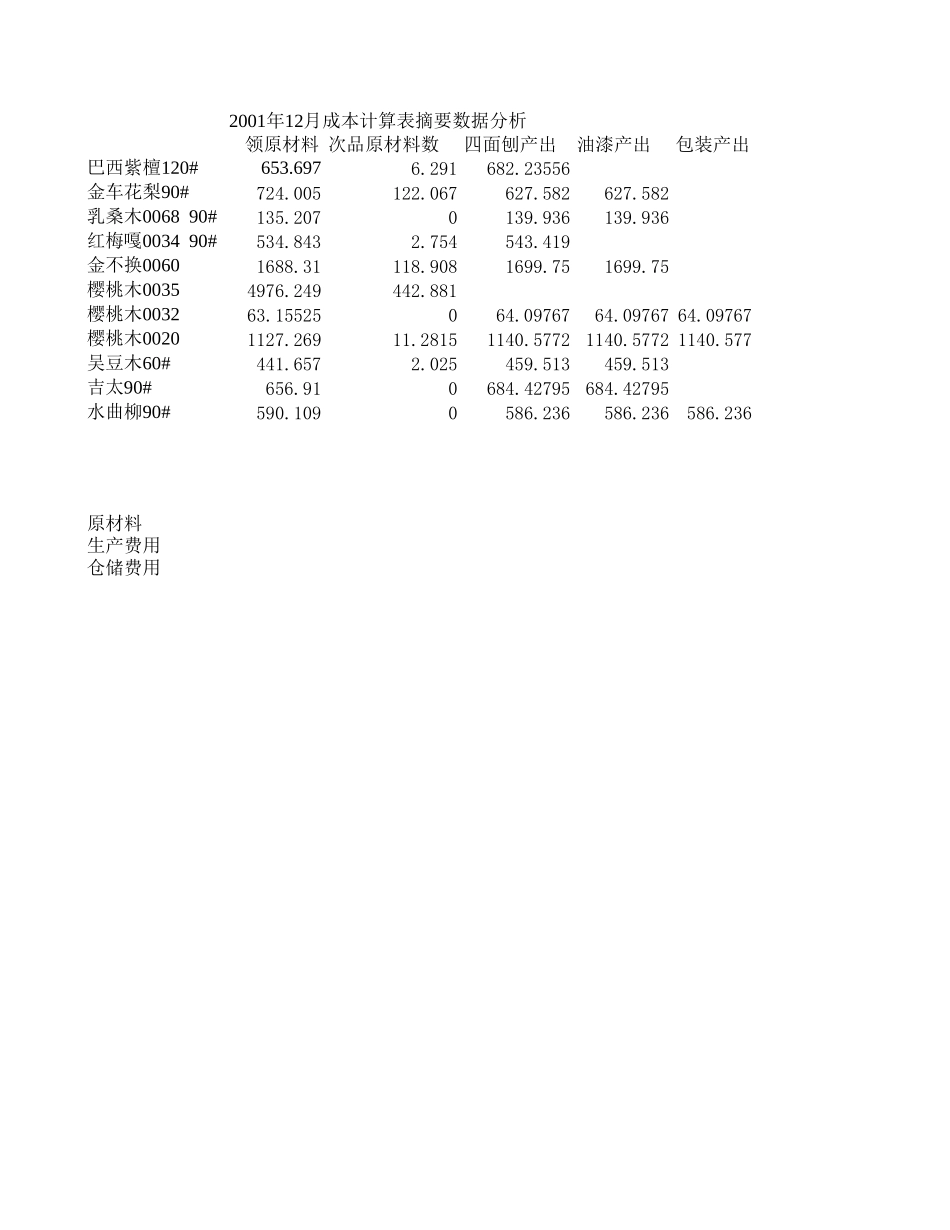 01年12月成本计算表摘要数据分析.xls_第1页