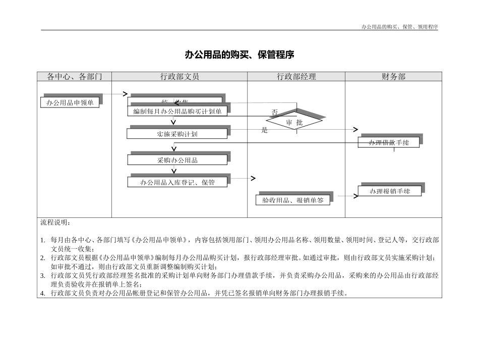 办公用品的购买、保管、领用程序.doc_第1页