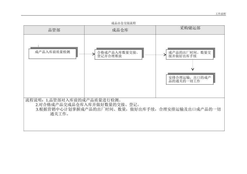 成产品出仓交接流程.doc_第1页