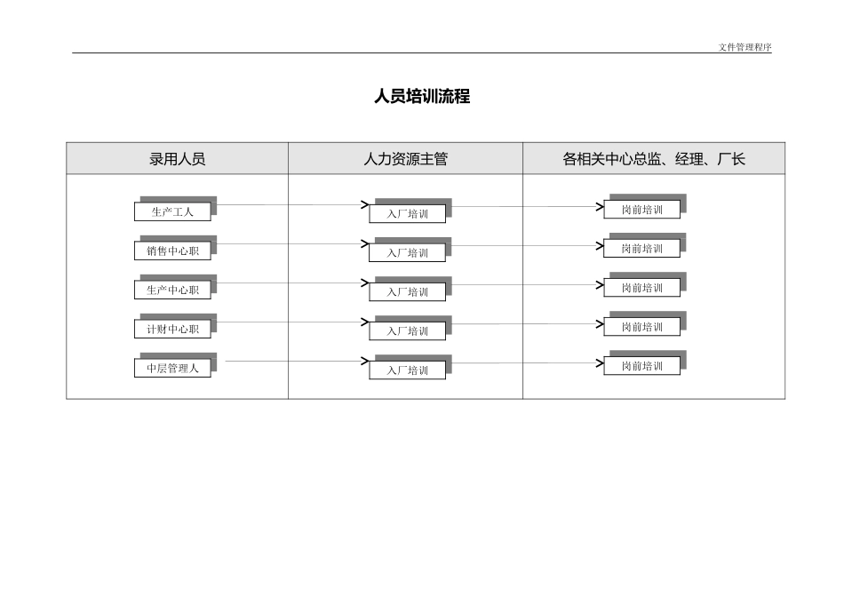 人员培训流程.doc_第1页
