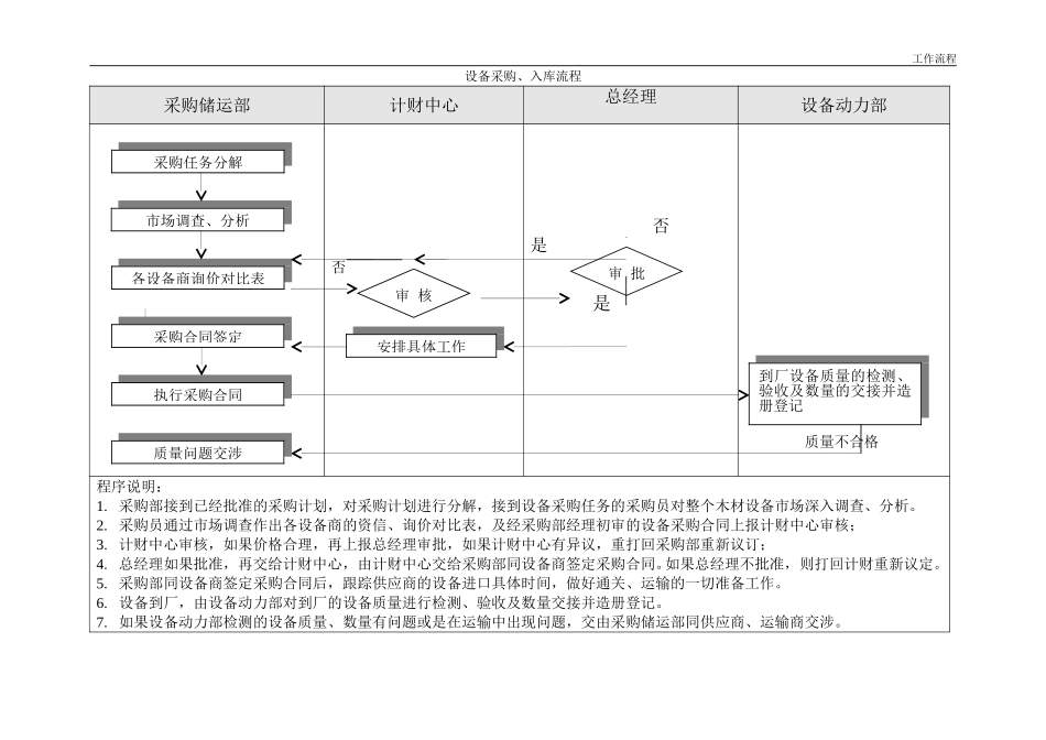 设备、采购入库流程.doc_第1页