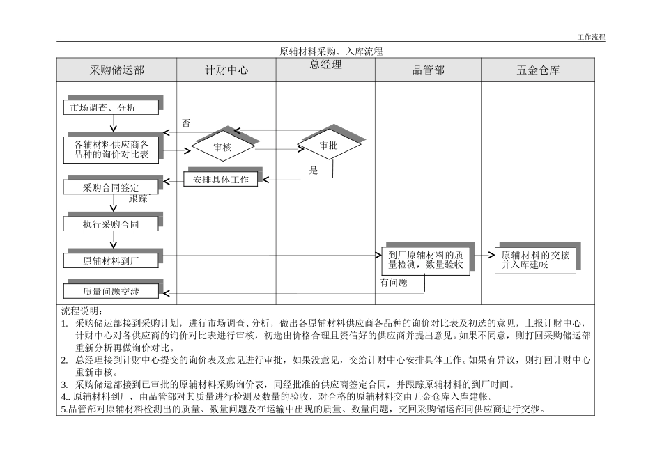 原辅材料采购、入库流程.doc_第1页