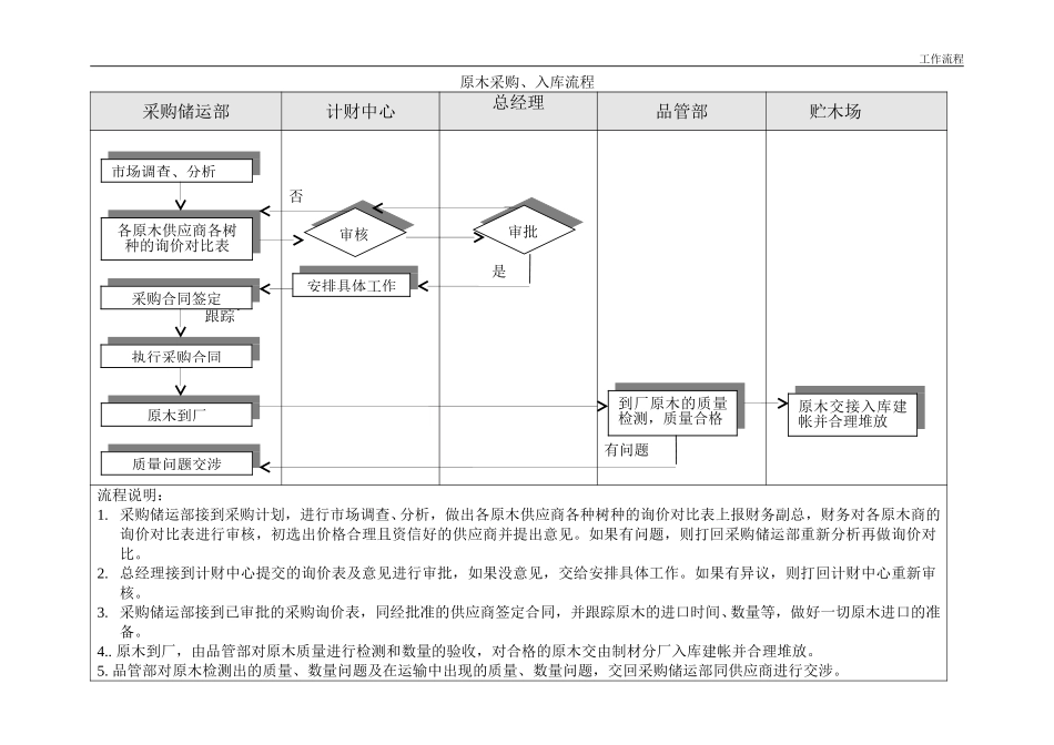 原木采购、入库流程.doc_第1页