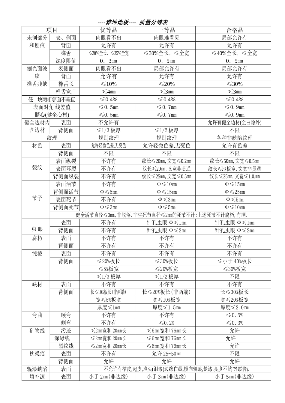 质量分等表.doc_第1页