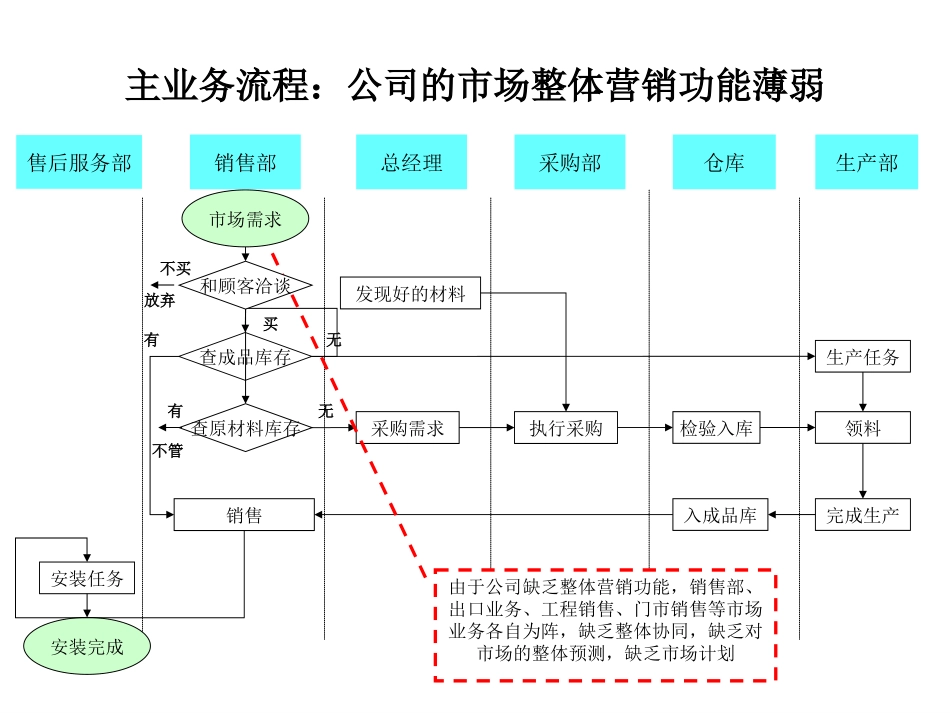 0618乾坤木业业务流程诊断.ppt_第3页
