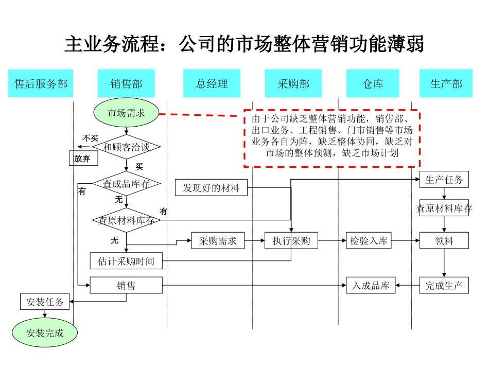 0619乾坤木业业务流程诊断.ppt_第3页