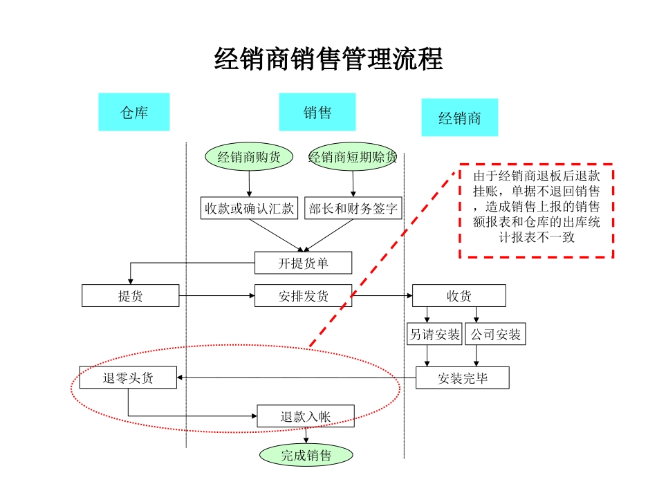 0620流程问题.ppt_第1页