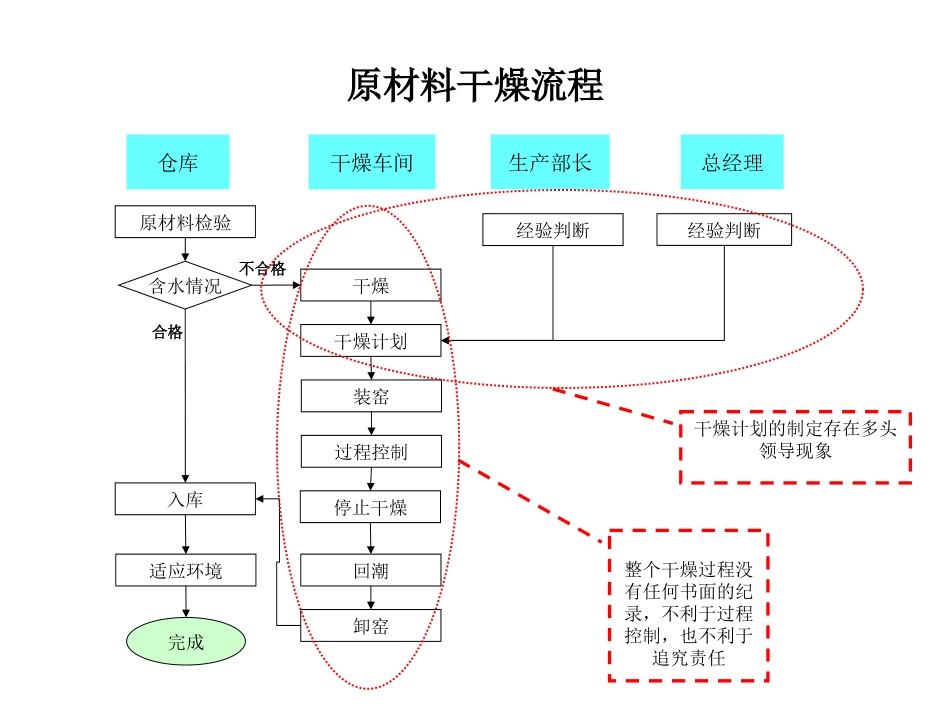 0620流程问题.ppt_第2页