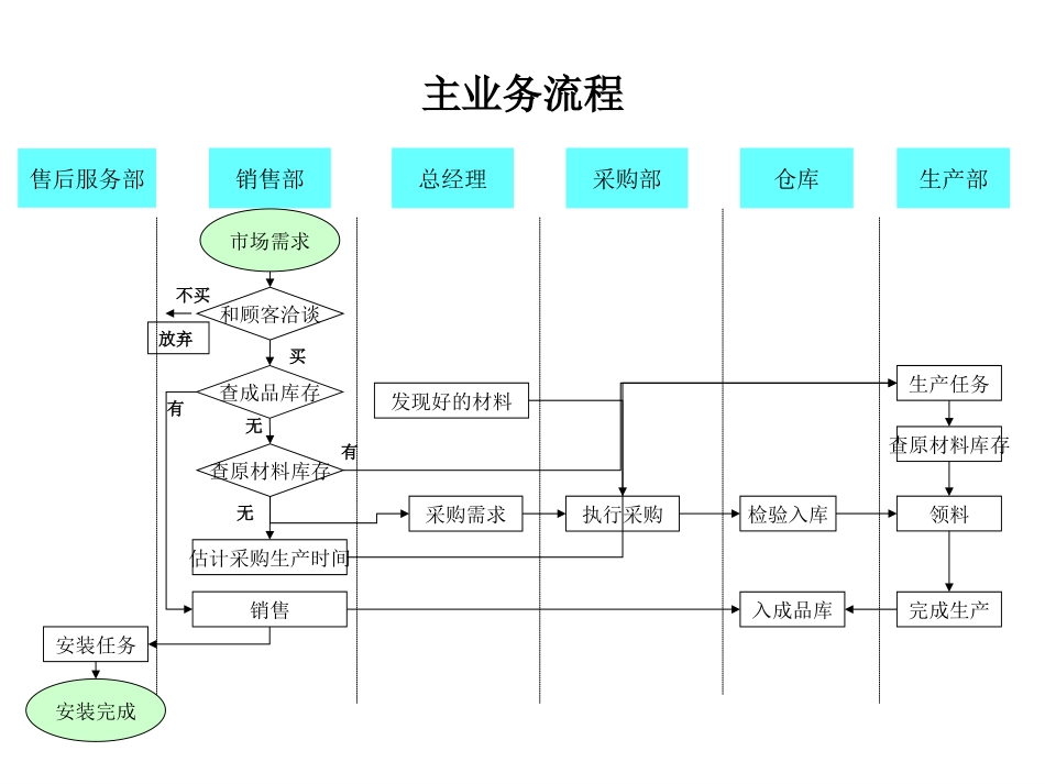 0620业务流程.ppt_第1页