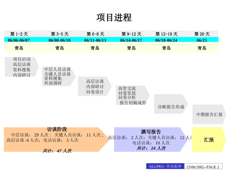 青岛乾坤内部管理诊断报告.ppt_第2页