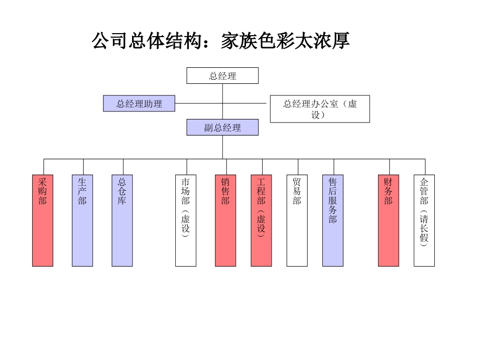 青岛乾坤组织结构诊断报告.ppt_第3页