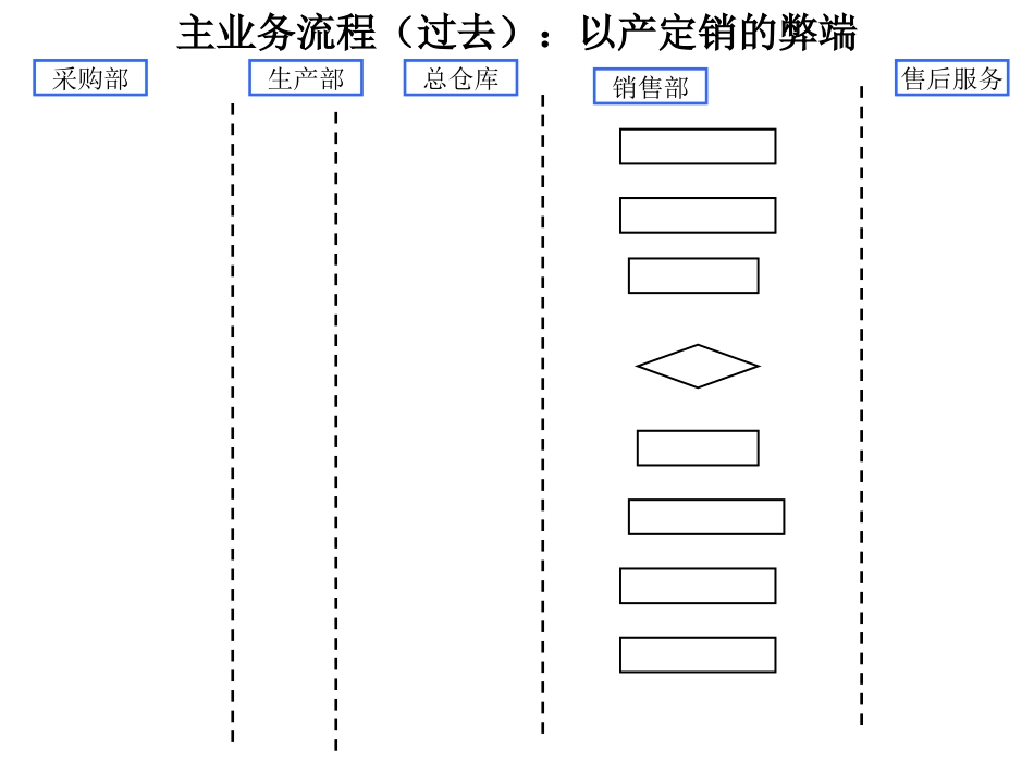 业务流程诊断报告.ppt_第2页